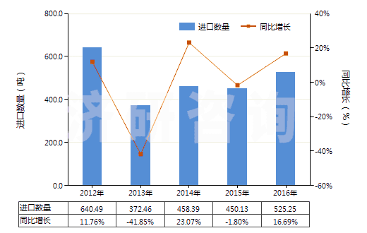 2012-2016年中國非零售純尼龍短纖多股紗線(包括纜線,純指按重量計尼龍或其他聚酰胺短纖含量≥85%)(HS55091200)進口量及增速統(tǒng)計